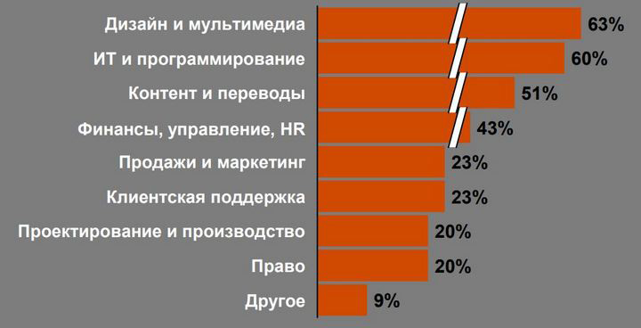 Дизайн интерьера зарплата